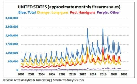 Approximate United States Firearms Sales (January 1999 to June 2019)