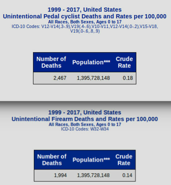 [Image: Fatal-accidents-Bikes-vs-Guns-1999-2017-600-554x600.jpg]