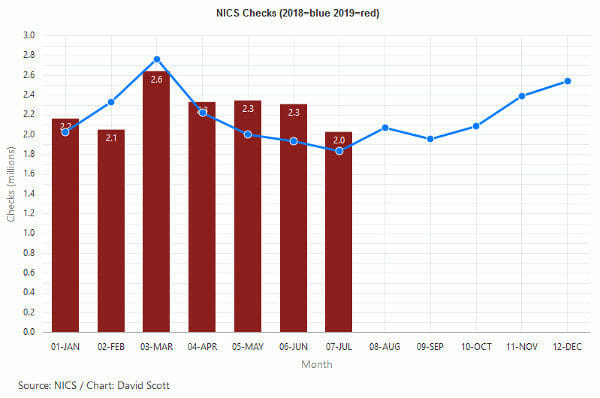 July 2019 NICS Background Checks Highest on Record, Sales Steady