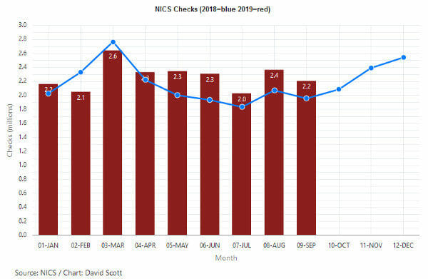 NICS Checks Continue High in August and September of 2019