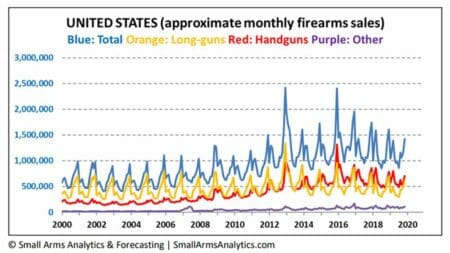 Approximate United States Firearms Sales (January 1999 to November 2019)