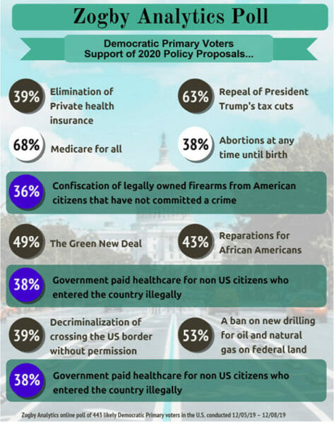 Zogby-poll-36-Democrat-Primary-Voters-Support-Gun-Confiscation-600-473x600.jpg