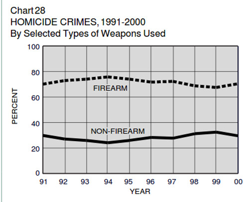 Firearm-v-Non-firearm-California-1991-20