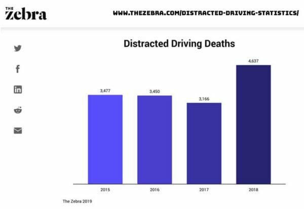 Distracted Driving Deaths IMG Zebradotcom