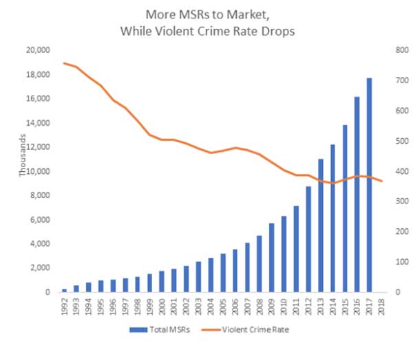 Violent Crime Rate Continues to Drop as AR-15 Ownership Rises