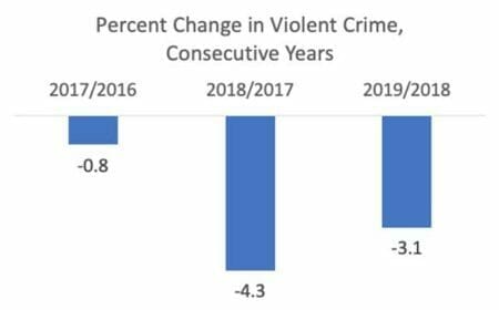 Percentage Change in Violent Crime 2016 to 2018