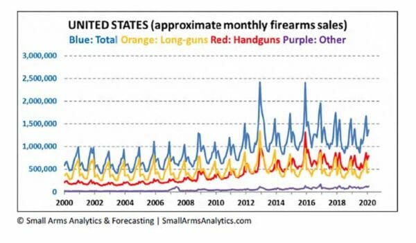 Approximate United States Firearms Sales January 2000 to February 2020