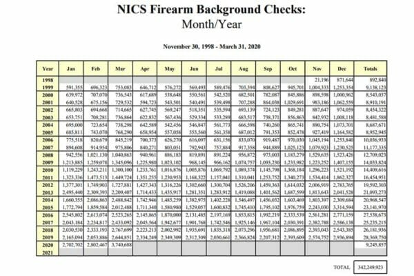 FBI NICS Firearm Background Checks Nov 98 to Mar 20