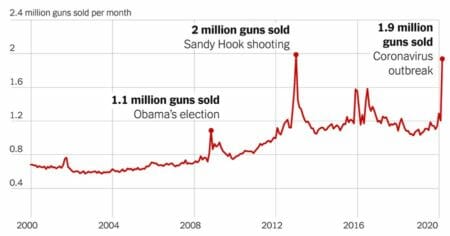 Gun Panic Buying Chart