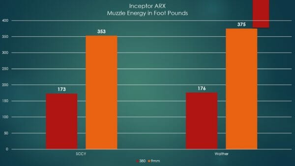 Muzzle Energy as tested with Inceptor ARX