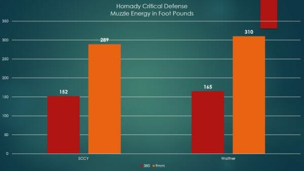 Muzzle Energy as tested of Hornady's Critical Defense