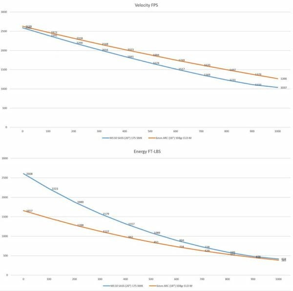 Comparison of Lantac’s LA-SF15 18’’6ARC rifle shooting 108Gr ELD-M to the 20’’ M110 SASS shooting M118LR 175Gr SMK.