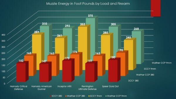 Five matched loads of 380 ACP and 9mm as tested through matching pistols