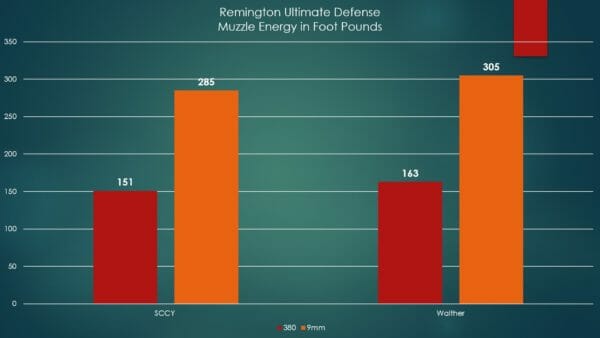 Muzzle Energy as tested with Remington's Ultimate Defense