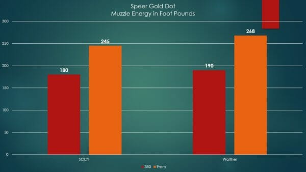 Muzzle Energy as tested with Speer Gold Dot