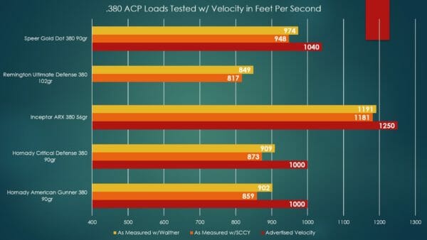 380 ACP Ammunition Load Velocity as Tested