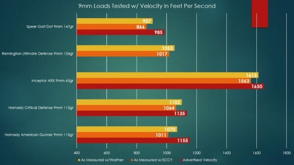 9mm Ammunition Velocities as tested