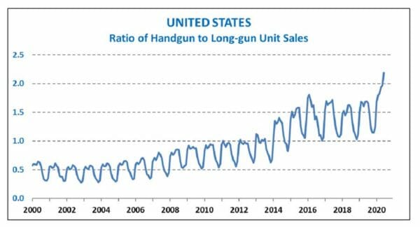 Handguns to Longguns Ratio Small Arms Analytics