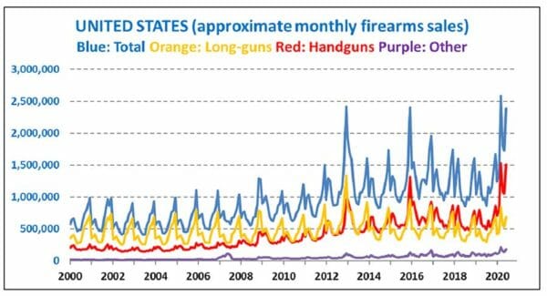 Monthly US Gun Sales Small Arms Analytics