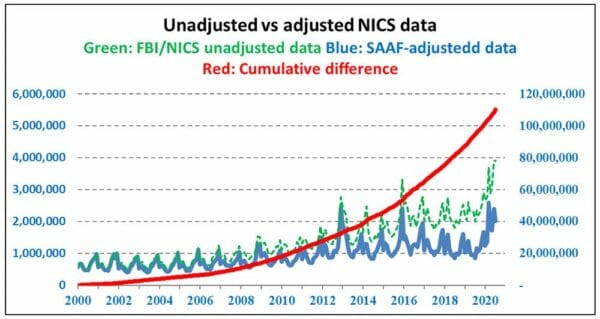 Unadjusted FBI/NICS raw data versus SAAF-adjusted NICS data (January 2000 to July 2020)