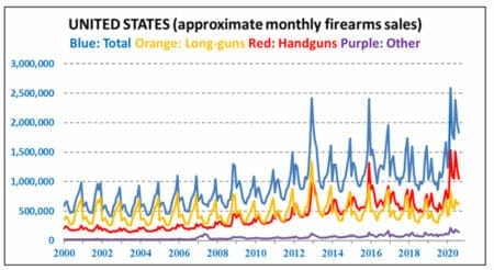 US Monthly Firearms Sales 2000-2020