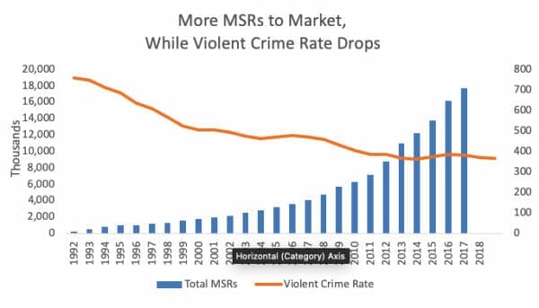 NSSF MSR Market Crime Rate Graph