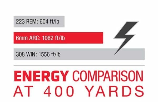 Energy comparison between .223, 6mm ARC, and .308. Infographic provided by Hornady.