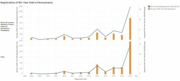 New 90 Year Old Voter Registration Pennsylvania 2020