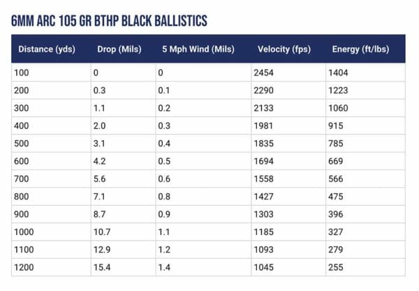 Hornady BLACK 6mm ARC 105 gr BTHP Ballistics, chart courtesy of Gun University.