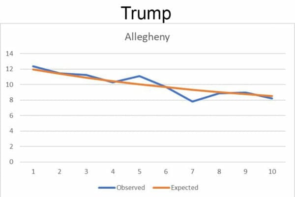 Trumps Mebane 2nd digit test Allegheny PA