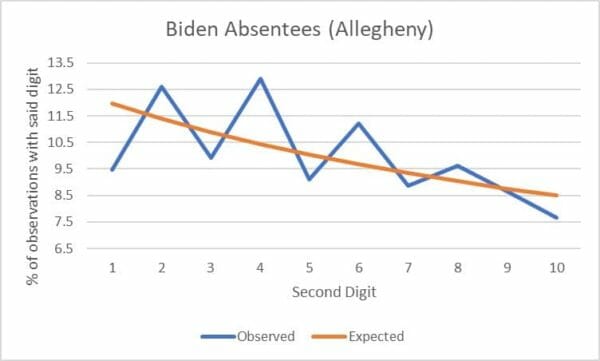 Biden Absentee Ballots Allegheny PA 2020