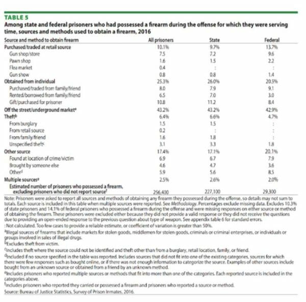 DOJ 2016 Survey of Prisoners