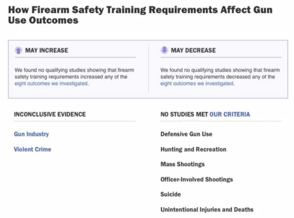 Firearms Training Requirements and Gun Self Defense Outcomes