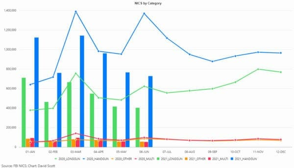 NICS Data: Gun Sales Drop Significantly in June of 2021