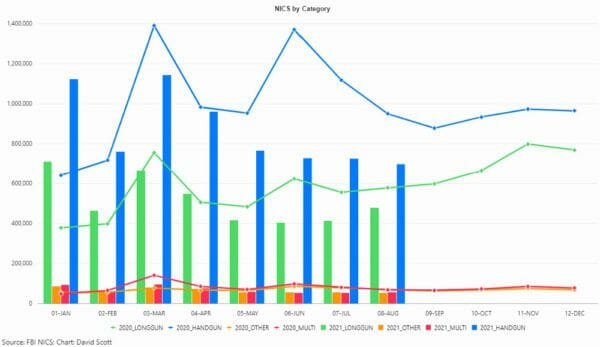 NICS: Gun Sales for August, 2021 Second Highest on Record