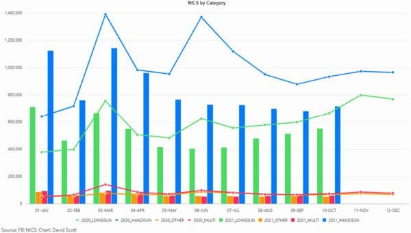 <P>NICS and Gun Sales for October, 2021 Continue Trend for Second Highest Year Ever