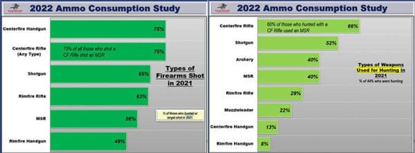 Ammo consumption rates in 2022