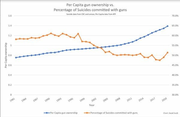 Per Capita gun ownership vs. Percentage of Suicides committed with guns. Per capita gun ownership represented by the blue line, percentage of suicides commited with guns shown by orange line.