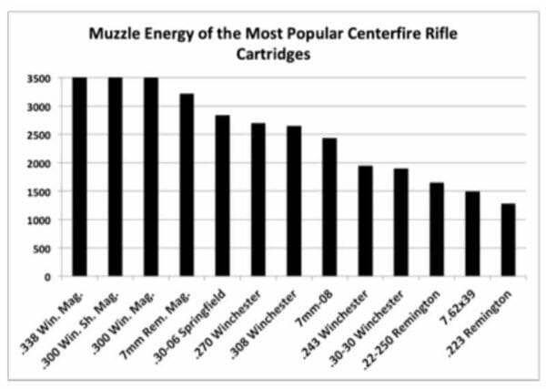 Muzzle Energy of 13 most popular centerfire rifle cartridges in America.