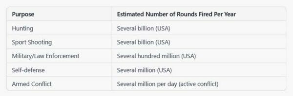 Estimated Number of Rounds Fired Per Year Estimated Number of Rounds Fired Per Year