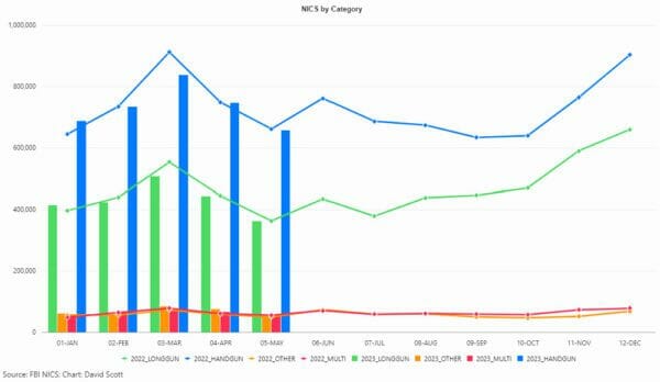 NICS Checks: 1 Million Firearms Sold in a Month is the New Normal