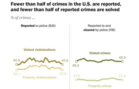 Fewer than half of crimes in the U.S. are reported IMG Pew Research CROPPED