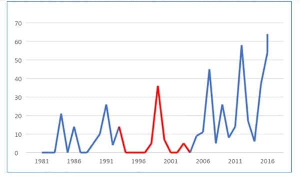 Gun violence during the federal assault weapons ban of 1994 to 2004 violent crime continued to rise.