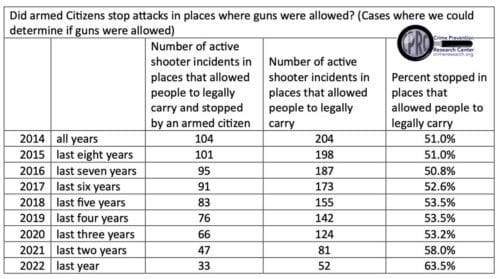Massive Errors in FBI’s Active Shooting Reports, I Wonder How That Happen?