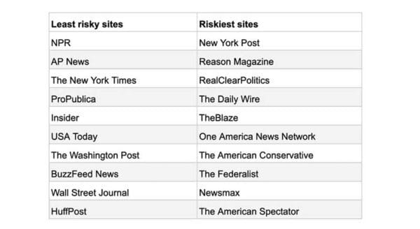 GDI Disinformation Risk in the United States Online Media Market, screengrab 9-26-23