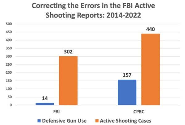 Massive errors in FBI’s Active Shooting Reports from 2014-2022