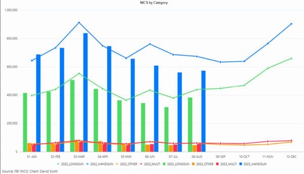 NICS Numbers and Gun Sales for August 2023, Fifth Highest on Record