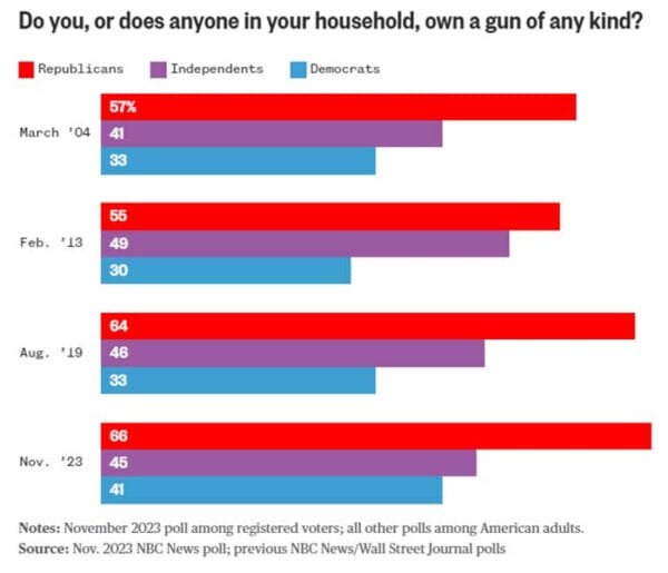 NBC News Poll 20203 Do you, or does anyone in your household, own a gun of any kind?