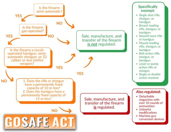 Gas-Operated Semi-Automatic Firearms Exclusion GOSAFE Act Flow Chart