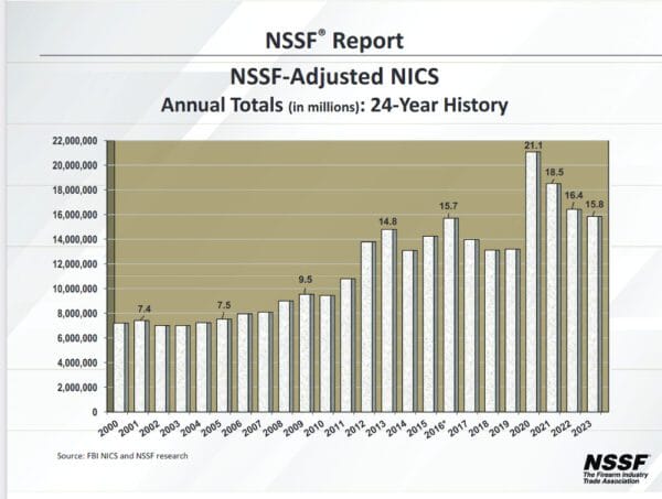 NICS Gun Sales for December 2023 and the Rest of the Year 